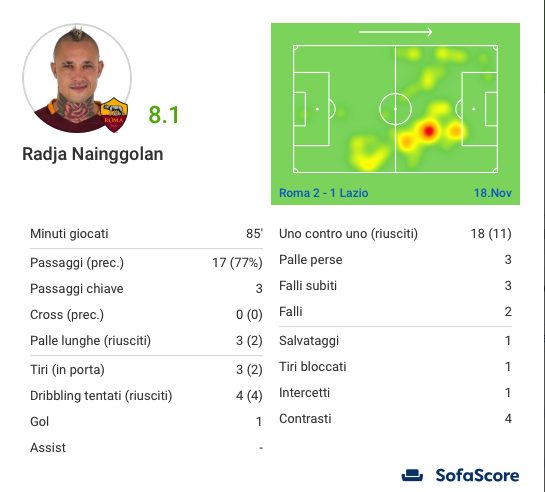 La scheda di Radja Nainggolan nel derby. (sofascore.com)