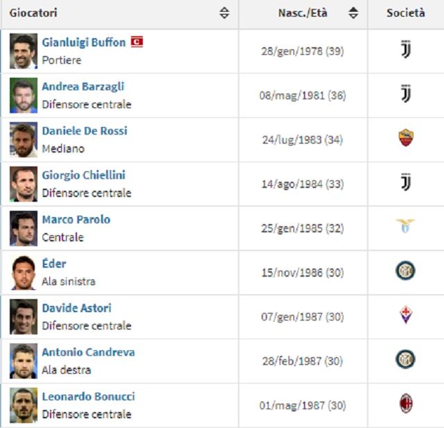 Gli over 30 presenti nella rosa dell’Italia scelta per il playoff con la Svezia (fonte Transfermarkt)