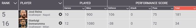 Il confronto tra il rendimento in campionato di Pepe Reina e Gigio Donnarumma (fonte Squawka)