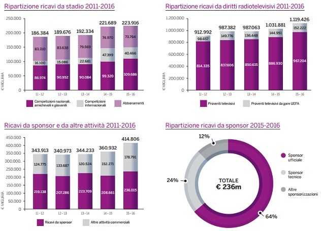 I ricavi della serie A – Fonte: Report Calcio 2017