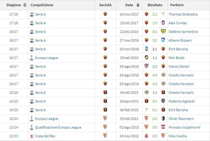 I rigori segnati in carriera da Diego Perotti (fonte Transfermarkt)