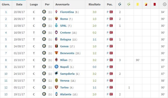 Rendimento e gol di Icardi in campionato (fonte Transfermarkt)
