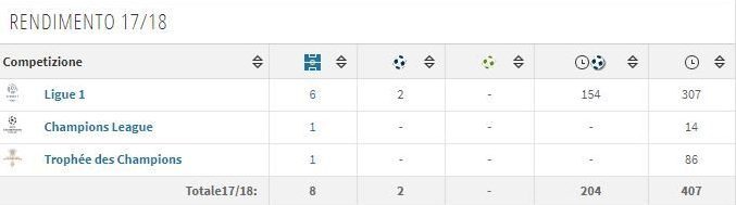 Il rendimento di Pastore in stagione (fonte Transfermarkt)