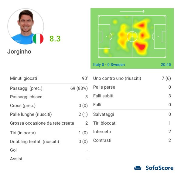 Jorginho, un esordio amarissimo. Le sue statistiche (Sofascore.com)