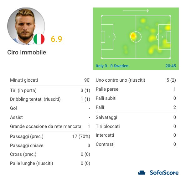 le cifre di Immobile (Sofascore.com)