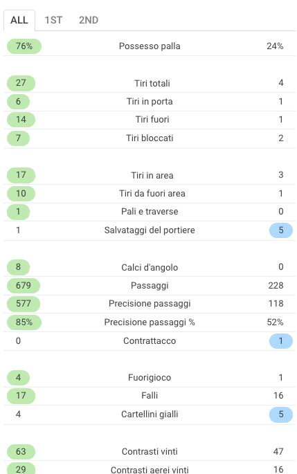 le statistiche di Italia–Svezia (Sofascore.com)