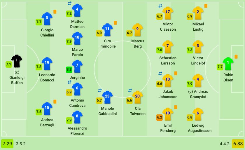 le formazioni di Italia e Svezia (Sofascore.com)