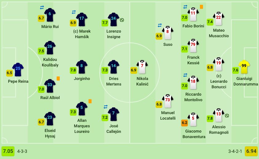 le formazioni iniziali di Napoli e Milan (Sofascore.com)