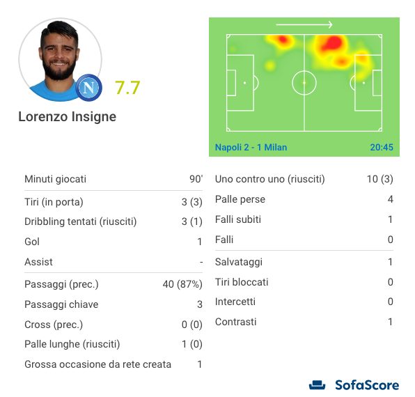 la prestazione di Insigne (Sofascore.com)