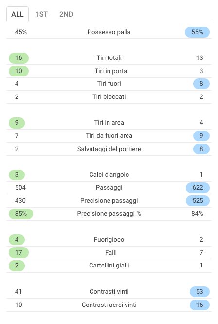 le statistiche del match (Sofascore.com)