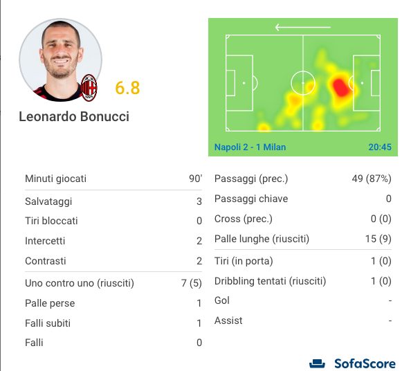 la prestazione, in numeri di Bonucci (Sofascore.com)
