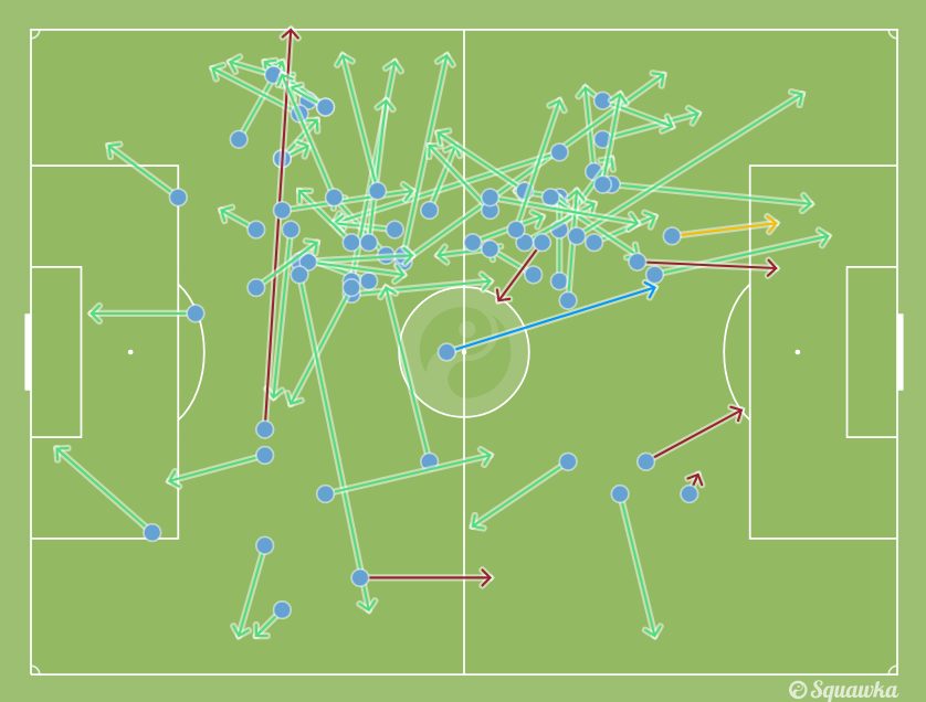 la rete di passaggi di Jorginho (Squawka.com)