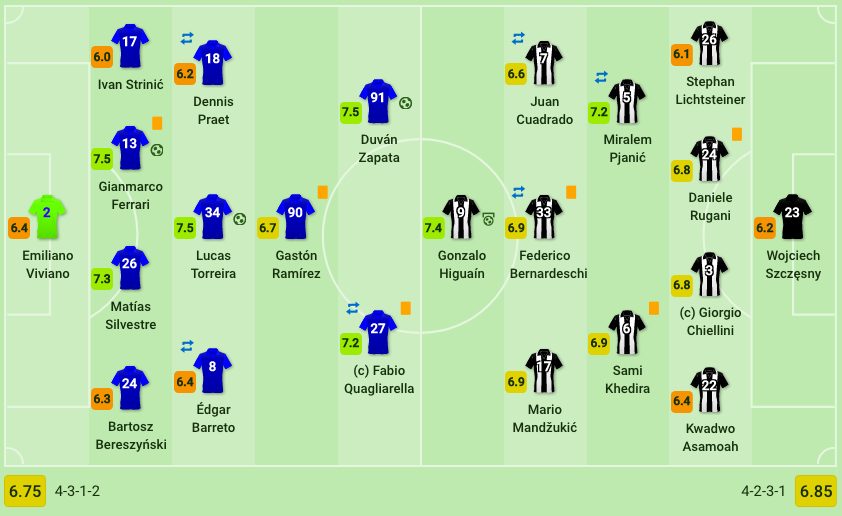 le formazioni iniziali di Samp e Juve (Sofascore.com)
