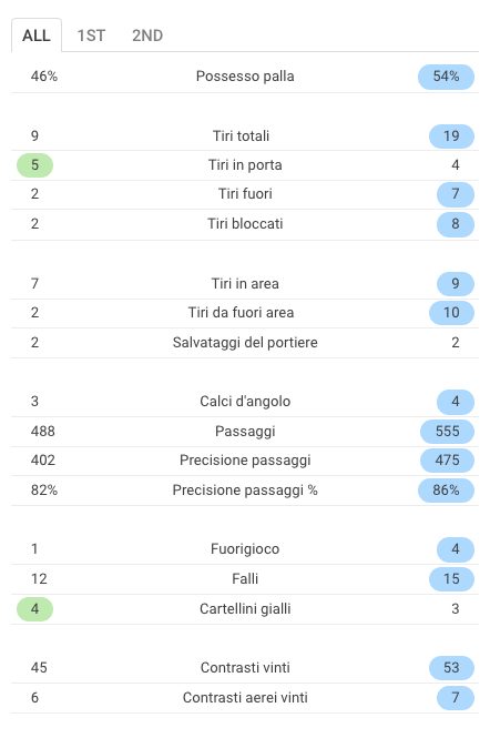 le statistiche del match (Sofascore.com)