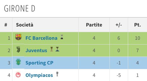 la classifica della Juventus alla vigilia del quinto turno (Transfermarkt.it)