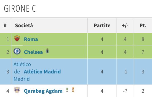 la classifica attuale della Roma (Transfermarkt.it)