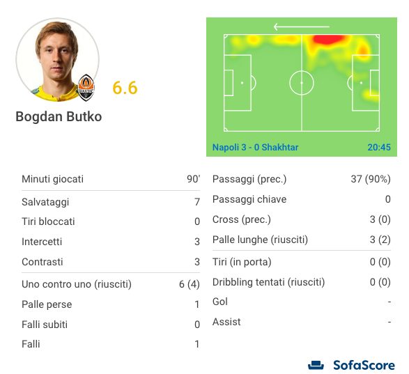 la prestazione, in numeri, di Butko (Sofascore.com)