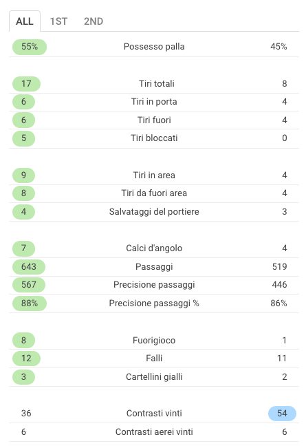 le statistiche di Napoli–Shakhtar (Sofascore.com)