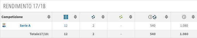 Scheda e rendimento di Milan Skriniar all’Inter (fonte Transfermarkt)