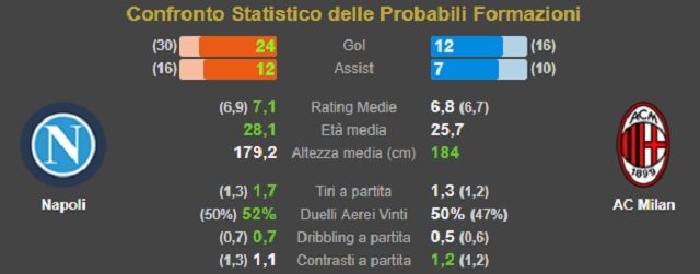 Le statistiche relative alle probabili formazioni di Napoli – Milan (fonte WhoScored)