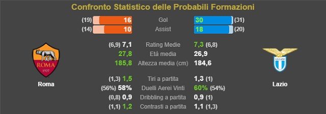 I numeri delle probabili formazioni del 169° derby della Capitale (fonte WhoScored)