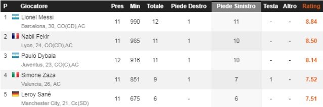 La top 5 dei marcatori mancini fino a questo momento (WhoScored)