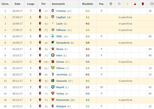 Il minutaggio attuale di Andrè Silva in Serie A (Transfermarkt)