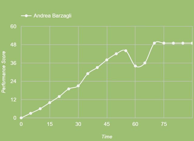 La performance di Andrea Barzagli contro l’Olympiakos minuto per minuto (fonte Squawka)