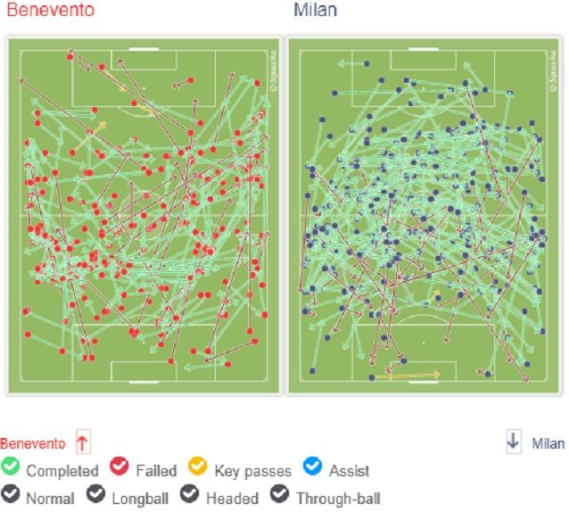 Più arioso il Benevento, più schiacciato al centro il Milan nel primo tempo