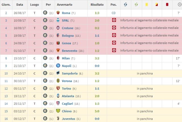 Le poche apparizioni di Cancelo con l’Inter (Transfermarkt)