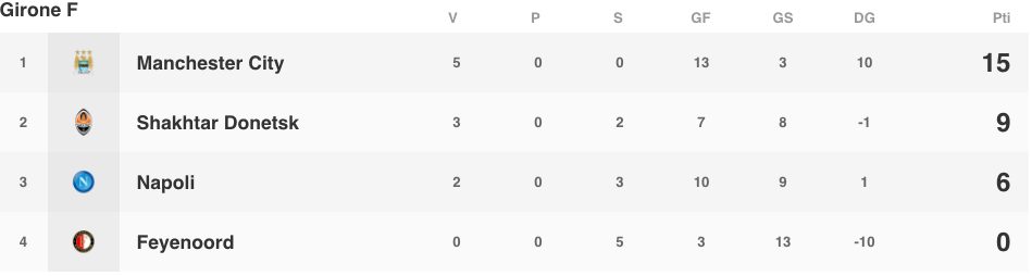 La classifica del Girone F prima dell’ultima giornata della fase a gruppi