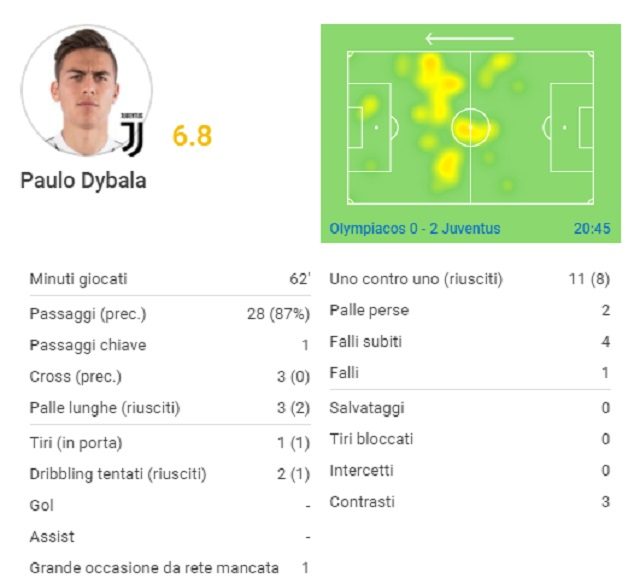 La gara di Paulo Dybala contro l’Olympiakos (fonte SofaScore)