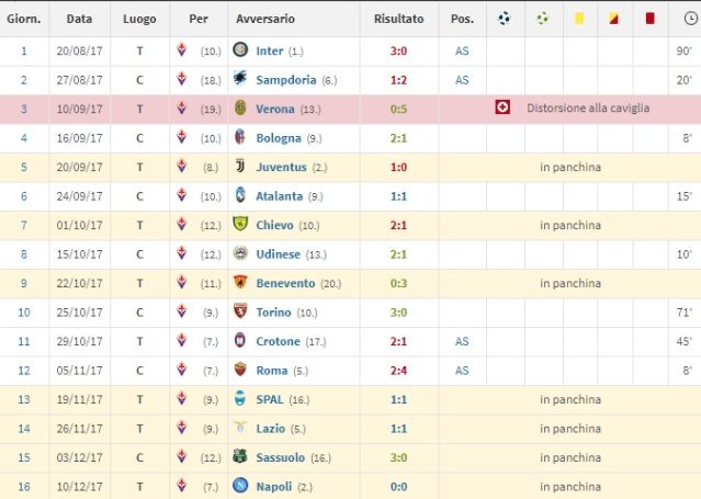 I pochi minuti giocati da Eysseric con la Fiorentina (Transfermarkt)
