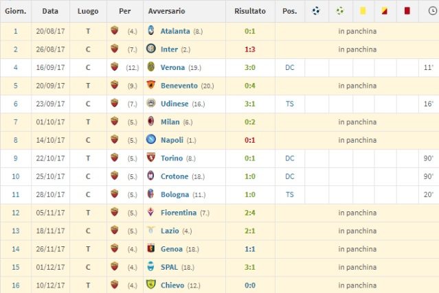 Le attuali presenze in campo di Hector Moreno con la Roma in campionato (Transfermarkt)