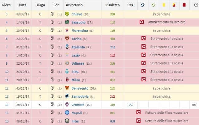 Per Howedes solo un’apparizione con la Juventus in Serie A (Transfermarkt)