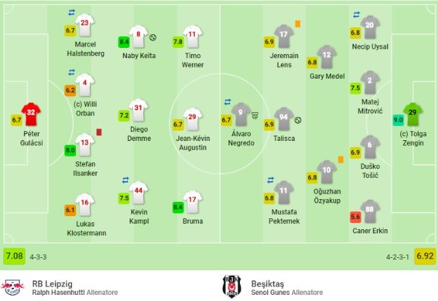 Lo schieramento iniziale fra Lipsia e Besiktas (SofaScore)