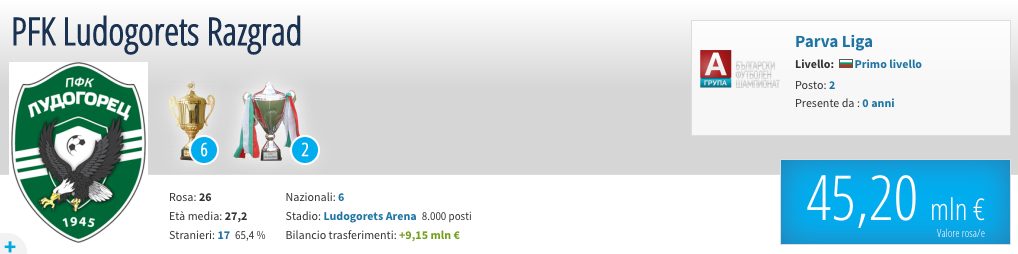 Il valore di mercato della rosa del Ludogorets (fonte Transfermarkt)