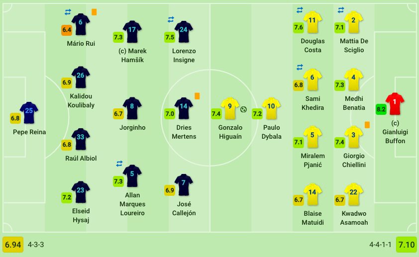 formazioni e voti di Napoli–Juventus (Sofascore.com)