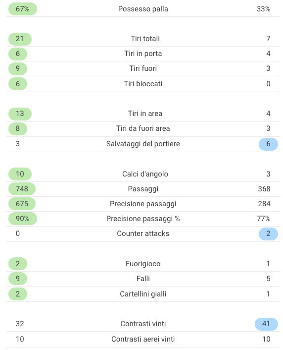 le statistiche complete del match (Sofascore.com)