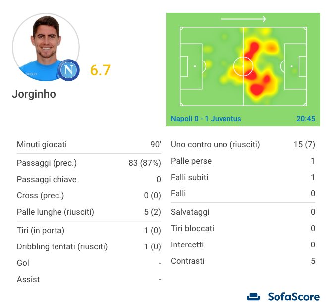 la sfida, non ottima, di Jorginho (Sofascore.com)