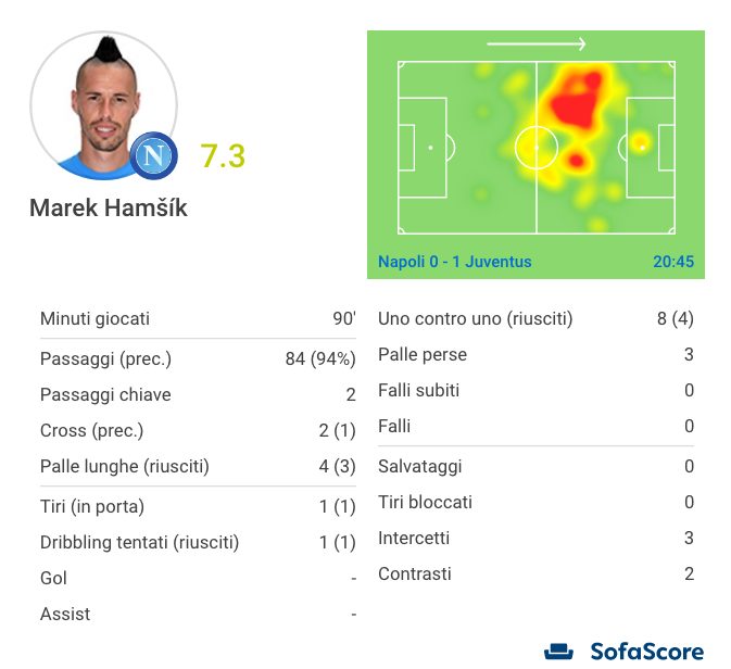la prestazione, in numeri, di Marek Hamsik (Sofascore.com)