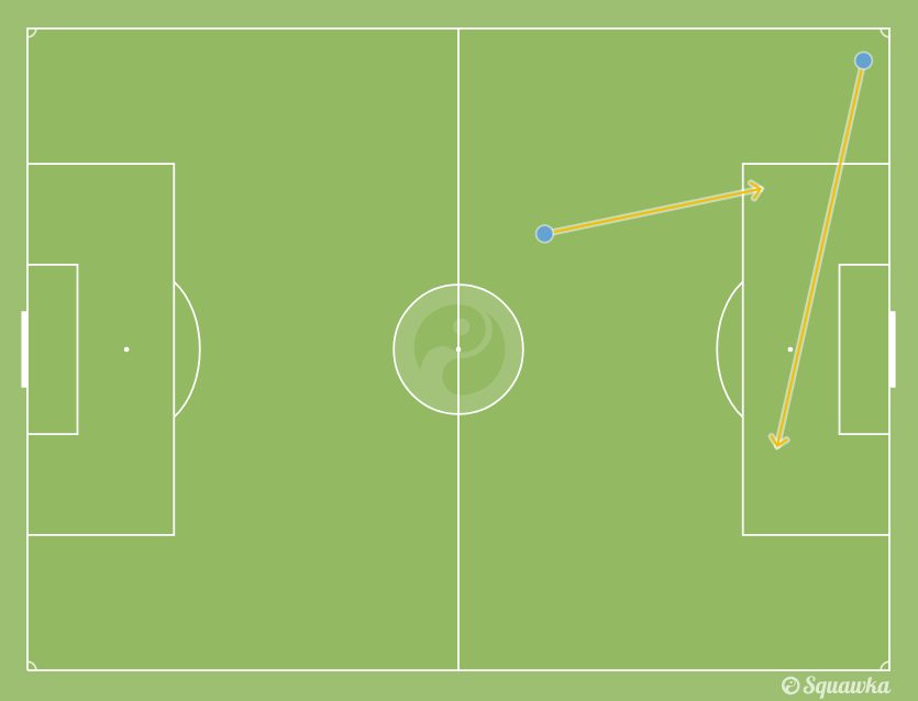 le sole 2 chance create da Hamsik in partita (Squawka.com)