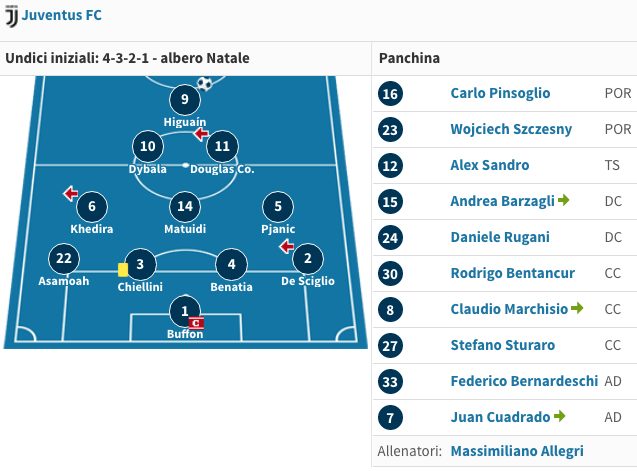 il modulo della Juventus visto al San Paolo contro il Napoli (Transfermarkt.it)