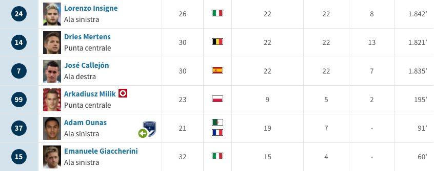 l’usura fisica degli attaccanti azzurri (Transfermarkt.it)