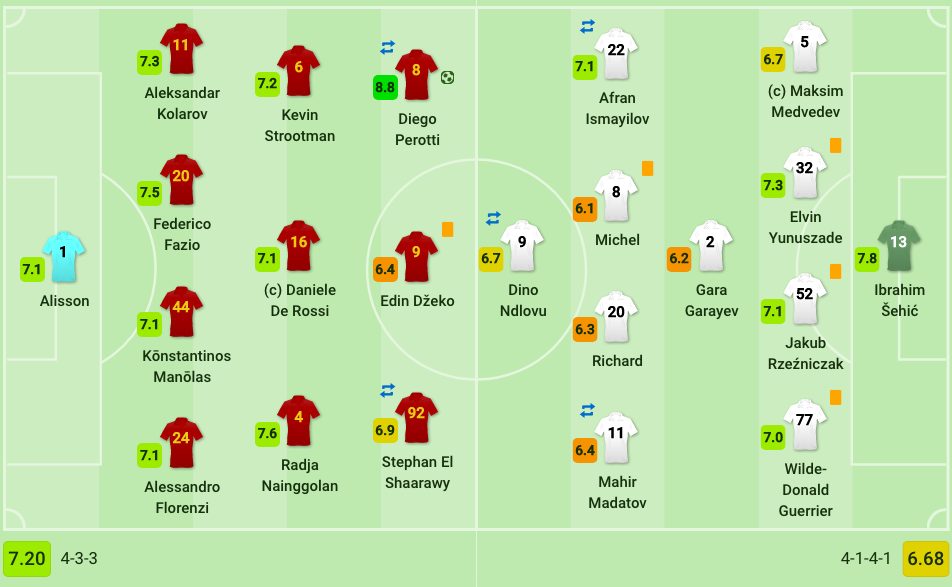 formazioni iniziali e voti secondo Sofascore.com