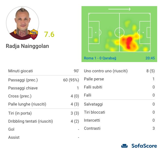 la gara del ’Ninja’ in cifre (Sofascore.com)