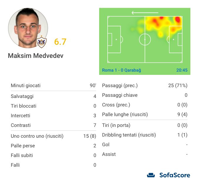 la prestazione, mediocre, di Medvedev (Sofascore.com)