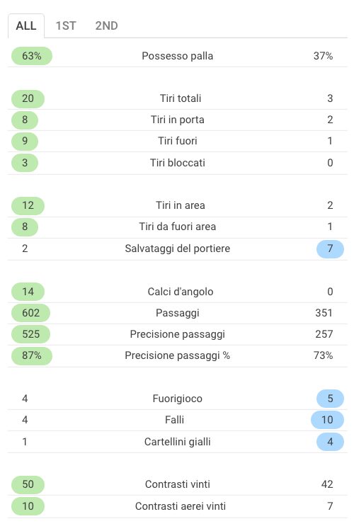 le statistiche del match fra Roma e Qarabag (Sofascore.com)
