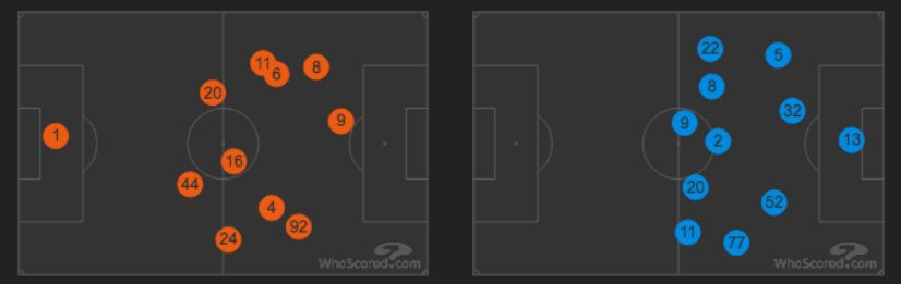 le posizioni medie, in partita, di Roma e Qarabag (Whoscored.com)