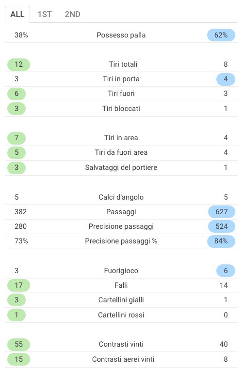 le statistiche del match (Sofascore.com)